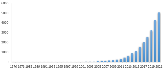 圖表1 外泌體領域發表論文數量的增長.png