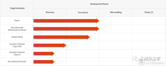 圖表7 ILIAS Biologics 藥物當前研發管線.png