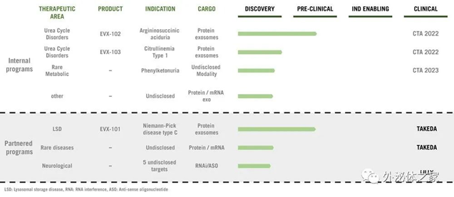 圖表8 Evox Therapeutics 藥物當前研發管線.png